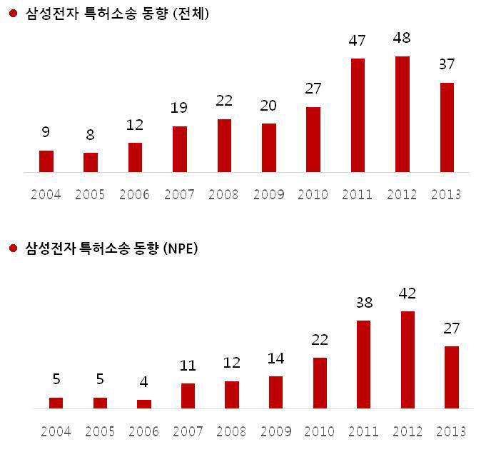 삼성전자 특허 소송 동향