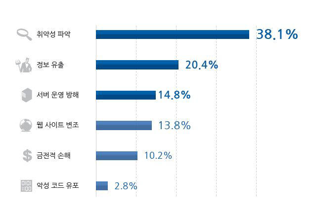 2014년 상반기 목적별 웹 공격
 (자료:펜타시큐리티시스템)