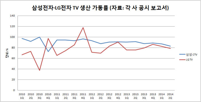 2010년 1분기~2014년 2분기 삼성전자·LG전자 TV 생산가동률 (단위: %, 자료: 각 사 공시 보고서)