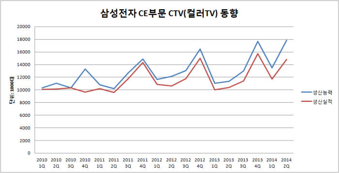 2010년 1분기~2014년 2분기 삼성전자 CE부문 CTV 생산능력·생산실적 비교 (자료: 각 사 공시 보고서)