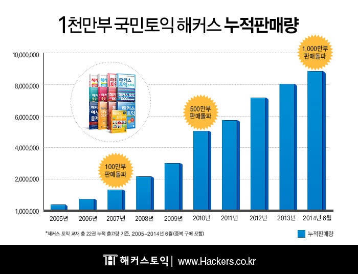 해커스 교재 1000만부 판매 돌파