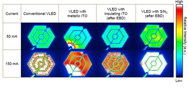 질화규소(SiNx) 투명전극을 적용한 LED(오른쪽 끝)가 기존 금속전극 LED(왼쪽 끝)에 비해 균일하고 효과적인 발광 특성을 보였다.