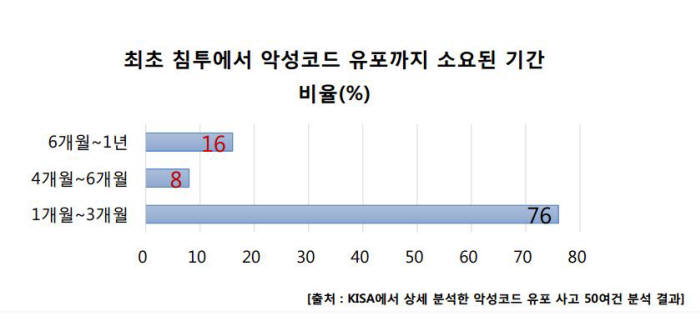 해커, 4개월 이상 잠복했다 공격…단기 대응으로는 속수무책