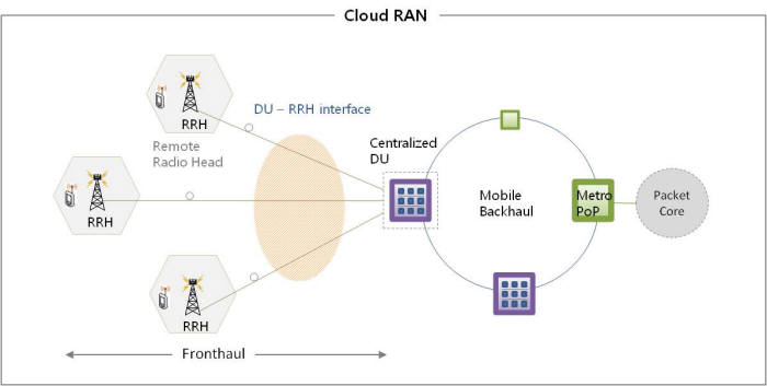클라우드 무선접속망(C-RAN) 개념도