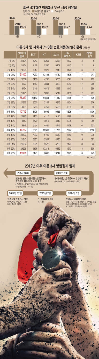 [이슈분석] ”비용 최소화해 점유율만 지켜라” 마지막 영업정지 눈치작전 `스타트`