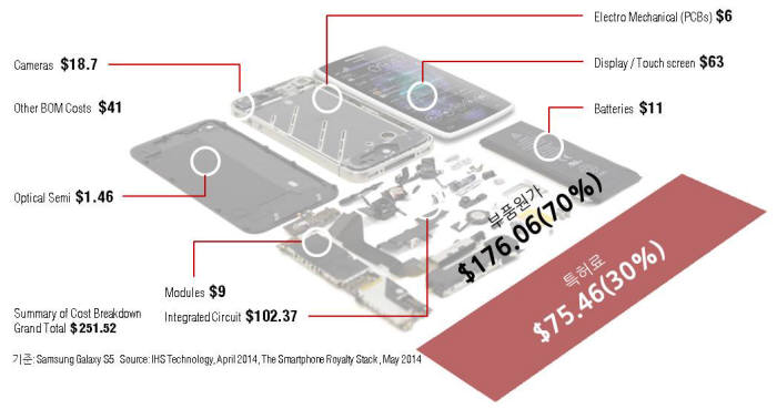 스마트폰 제조 원가에 로얄티가 차지 하는 비중은 30%