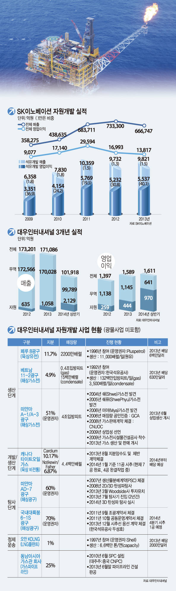 대우인터내셔널이 운영하는 미얀마 미야가스전 해상플랫폼.