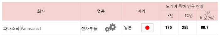 글로벌 전자 부품 업체 가운데 노키아 특허를 가장 많이 인용한 파나소닉