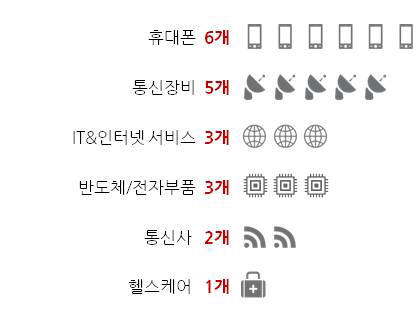 Top20 인용 기업 업종별 분포