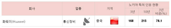 중국 기업 가운데 노키아 특허를 가장 많이 인용한 화웨이