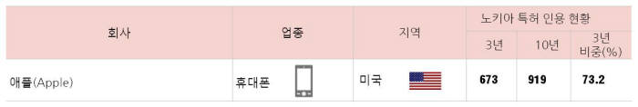 글로벌 휴대폰 기업 가운데 최근 3년간 노키아 특허를 인용한 비중이 가장 높은 애플