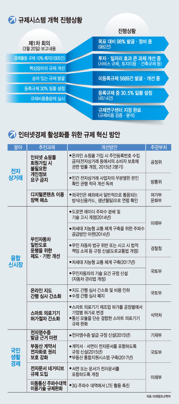 [2차 규제개혁장관회의]온라인 쇼핑몰 이용자 개인정보 보존의무 폐지