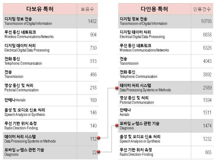 노키아가 가장 많이 보유하고 인용 받은 특허 Top11