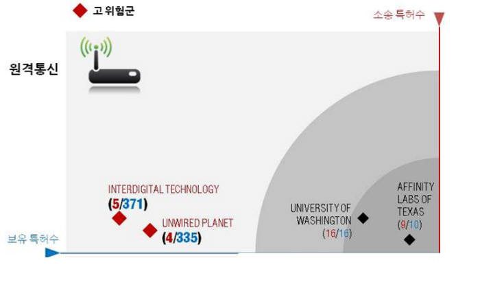 삼성전자 원격통신 부문 NPE 분포도