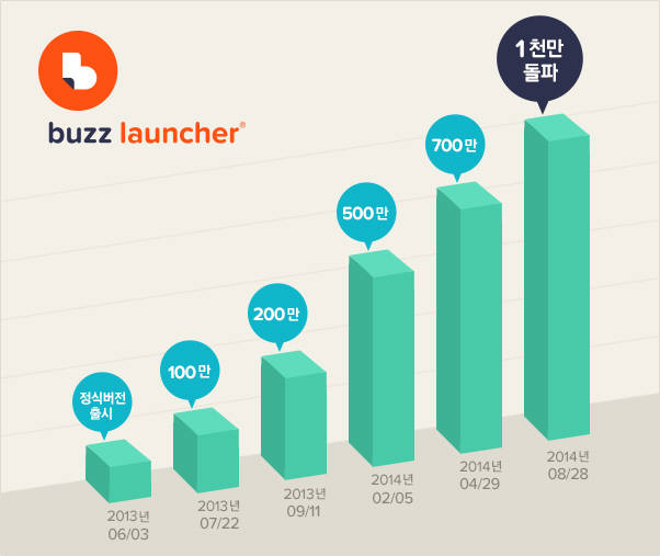 다음, 버즈런처 1000만 다운로드 돌파