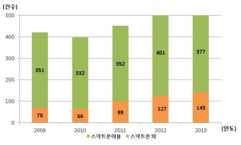 최근 5년간 경보시스템 출원 동향