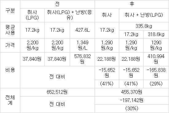 마을단위 LPG 배관망 연료비 30% 절감