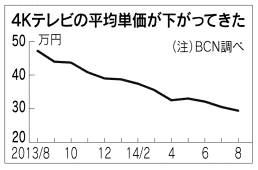 일본 4K TV 보급 경쟁에 평균가격 30만엔선 아래로 낮아져