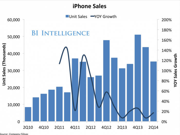 아이폰 판매
 막대: 판매량
 선:전년비 성장률
 자료 : 비즈니스인사이더