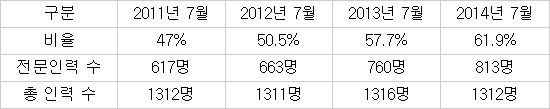 최근 3년간 창업투자사 총인력 수와 전문인력 수 및 비율 / 자료: 한국벤처캐피탈협회