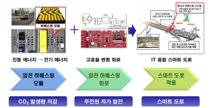 기술 연계를 통한 도로용 압전 하베스터 개발 범위.