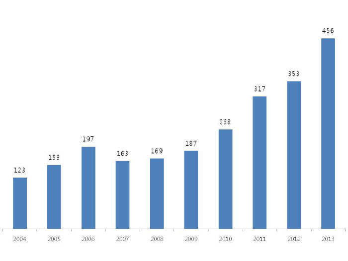 현대차의 특허 등록 추이(2004~2013년, 단위: 건)