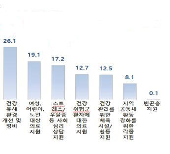 [의료바이오]국민들 기업 건강관리 사회공헌 수준 낮게 인식