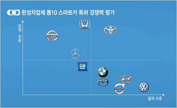 [IP노믹스]벤츠, 스마트카 특허 품질 뛰어나