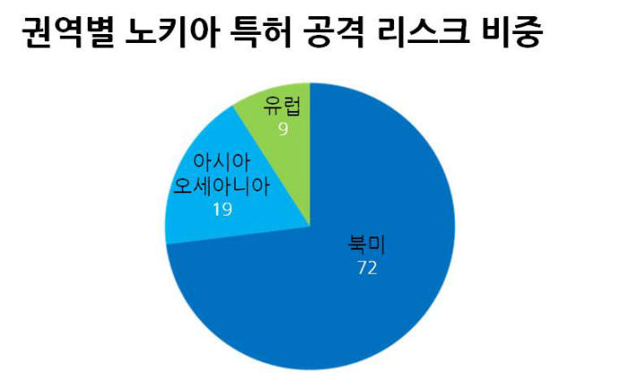 권역별 노키아 특허 공격 리스크