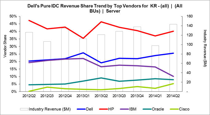 서버 업체별 점유율(매출 기준) 추이(자료: 한국IDC)