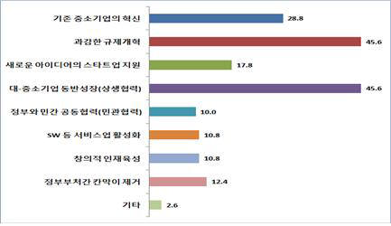 창조경제 실현을 위해 정부가 역점을 두어야 할 것