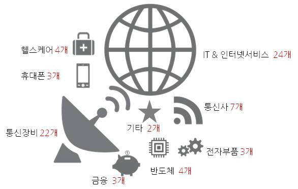 북미 지역에서 노키아 특허 공격 리스크에 노출된 기업 업종