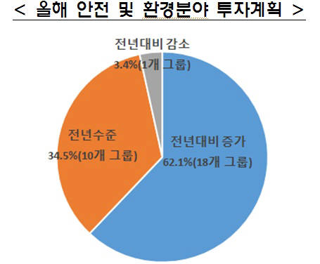 30대그룹 중 18곳, `전년보다 안전·환경 투자 늘린다`