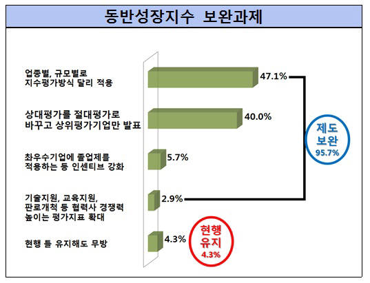 동반성장지수 보완과제