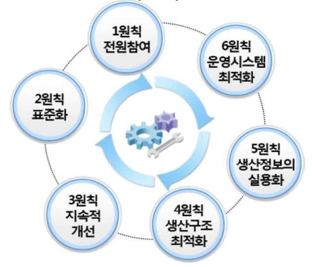 <한국형 제조혁신방법론(KPS) 6대 원칙>