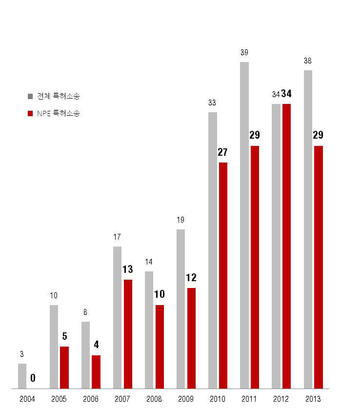 LG전자 특허소송 추이