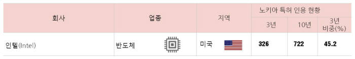 글로벌 반도체업체 가운데 노키아 특허 의존도가 높은 인텔