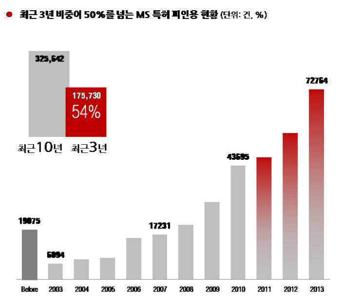 [IP노믹스]MS, 모바일 특허 영향력 높다