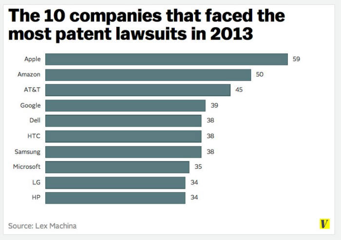 2013년 특허 침해 소송을 많이 당한 기업 순위