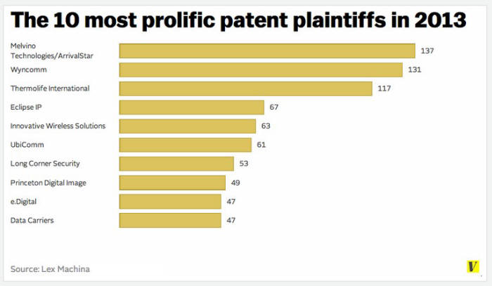 2013년 특허 침해 소송을 가장 많이 제기한 기업 순위