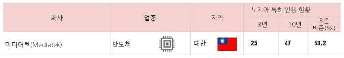 글로벌 반도체업체 가운데 노키아 특허에 대한 의존도가 높은 미디어텍