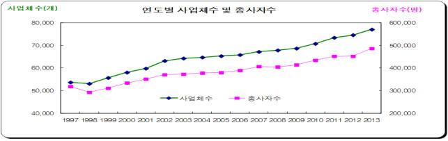 울산시 연도별 사업체수와 종사자수 현황