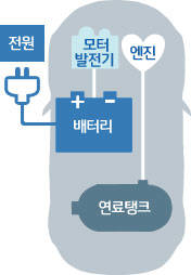 현대차가 개발 중인 플러그인 하이브리드카(Plug-in HEV)의 기본 개념도