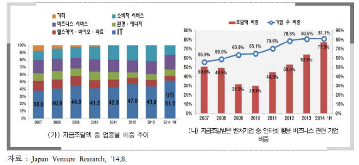 자금 조달 받은 일본 벤처의 업종별 비중 및 인터넷 활용 비즈니스 관련 벤처기업 비중