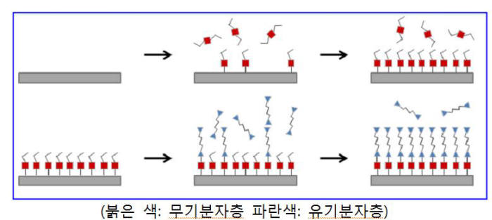 성명모 한양대학교 교수가 개발한 유무기 혼성 박막 제조 방법.