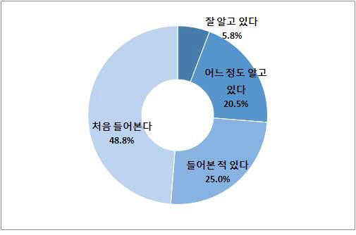 글로벌화 지원 프로그램 인지여부