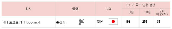 노키아 특허에 대한 의존도가 높은 NTT 도코모