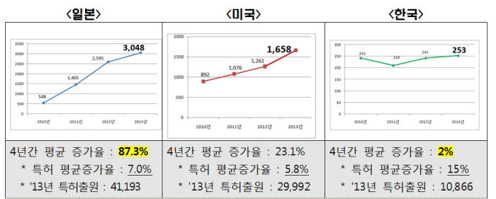 중국 내 주요국 실용신안 출원 추이(자료:특허청)