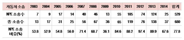 최근 3년 연평균 90%에 달하는 NPE 소송 비중