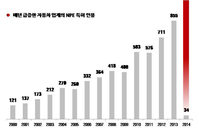 [IP노믹스] 자동차 NPE, 강력한 공격 무기 확보해